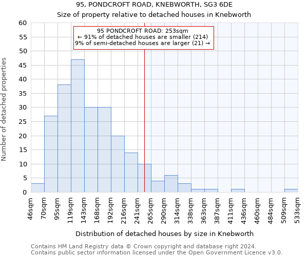 95, PONDCROFT ROAD, KNEBWORTH, SG3 6DE: Size of property relative to detached houses in Knebworth