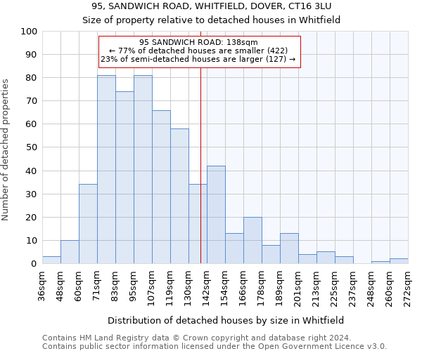 95, SANDWICH ROAD, WHITFIELD, DOVER, CT16 3LU: Size of property relative to detached houses in Whitfield