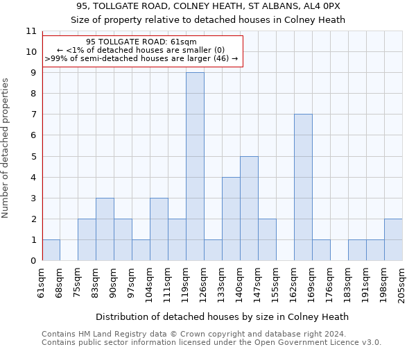 95, TOLLGATE ROAD, COLNEY HEATH, ST ALBANS, AL4 0PX: Size of property relative to detached houses in Colney Heath