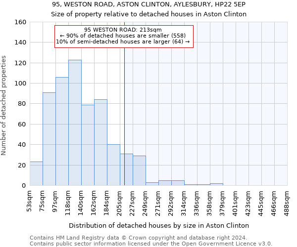 95, WESTON ROAD, ASTON CLINTON, AYLESBURY, HP22 5EP: Size of property relative to detached houses in Aston Clinton