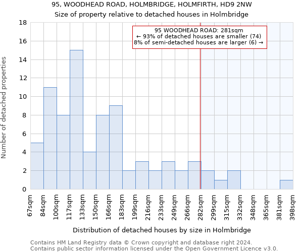 95, WOODHEAD ROAD, HOLMBRIDGE, HOLMFIRTH, HD9 2NW: Size of property relative to detached houses in Holmbridge
