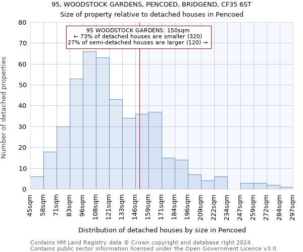 95, WOODSTOCK GARDENS, PENCOED, BRIDGEND, CF35 6ST: Size of property relative to detached houses in Pencoed