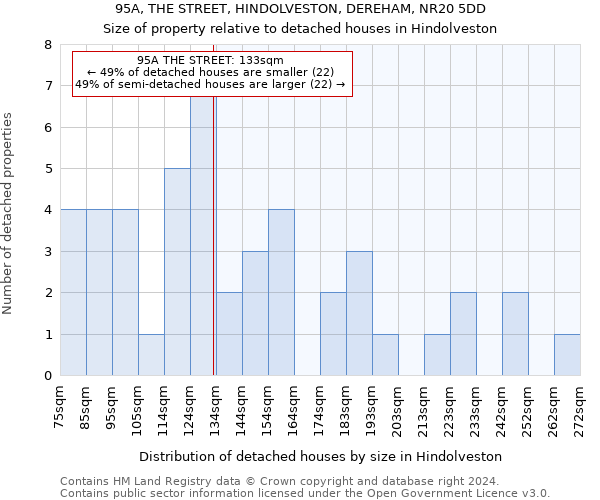 95A, THE STREET, HINDOLVESTON, DEREHAM, NR20 5DD: Size of property relative to detached houses in Hindolveston