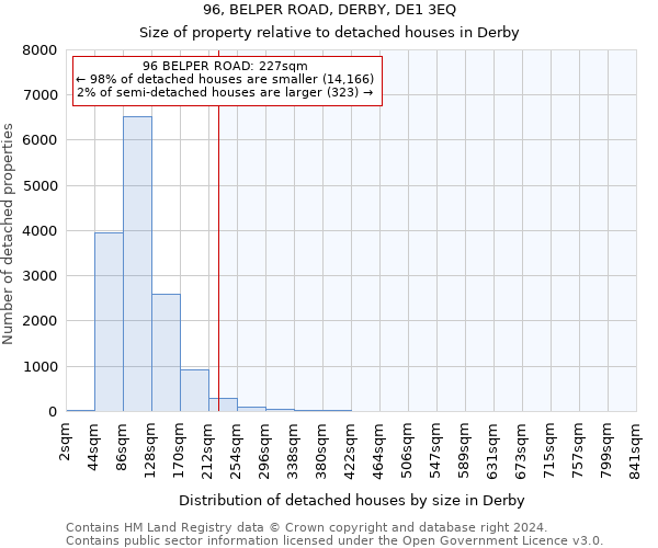 96, BELPER ROAD, DERBY, DE1 3EQ: Size of property relative to detached houses in Derby