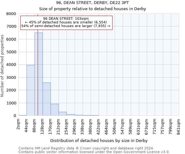 96, DEAN STREET, DERBY, DE22 3PT: Size of property relative to detached houses in Derby