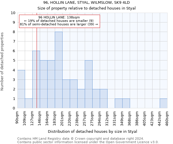 96, HOLLIN LANE, STYAL, WILMSLOW, SK9 4LD: Size of property relative to detached houses in Styal