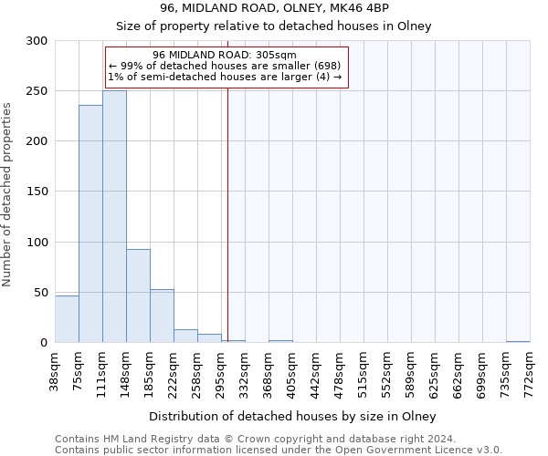 96, MIDLAND ROAD, OLNEY, MK46 4BP: Size of property relative to detached houses in Olney