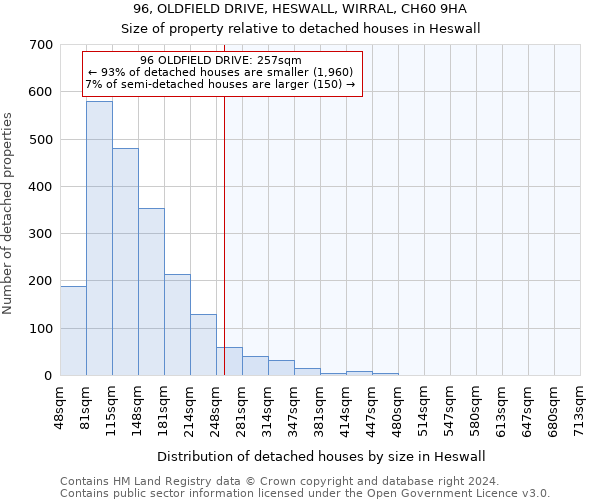 96, OLDFIELD DRIVE, HESWALL, WIRRAL, CH60 9HA: Size of property relative to detached houses in Heswall