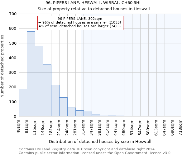 96, PIPERS LANE, HESWALL, WIRRAL, CH60 9HL: Size of property relative to detached houses in Heswall