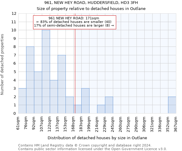 961, NEW HEY ROAD, HUDDERSFIELD, HD3 3FH: Size of property relative to detached houses in Outlane