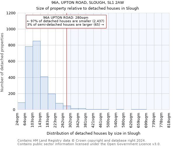 96A, UPTON ROAD, SLOUGH, SL1 2AW: Size of property relative to detached houses in Slough