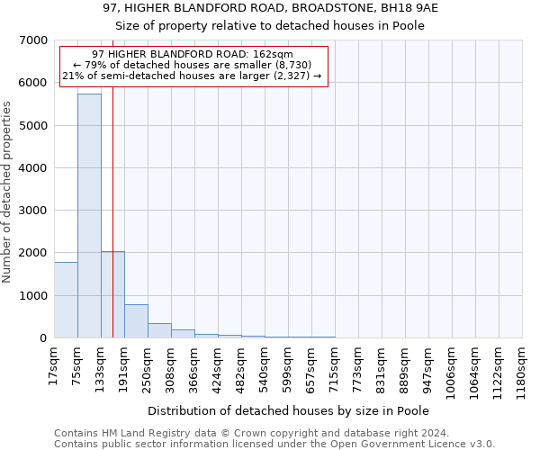 97, HIGHER BLANDFORD ROAD, BROADSTONE, BH18 9AE: Size of property relative to detached houses in Poole