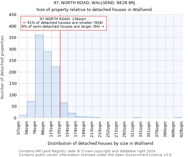 97, NORTH ROAD, WALLSEND, NE28 8RJ: Size of property relative to detached houses in Wallsend