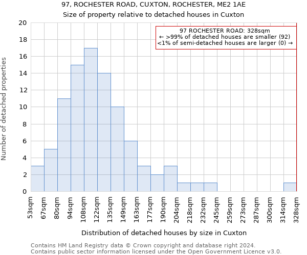 97, ROCHESTER ROAD, CUXTON, ROCHESTER, ME2 1AE: Size of property relative to detached houses in Cuxton