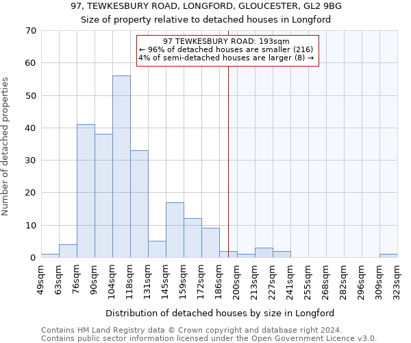 97, TEWKESBURY ROAD, LONGFORD, GLOUCESTER, GL2 9BG: Size of property relative to detached houses in Longford