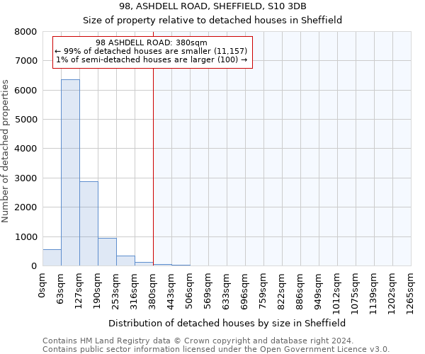 98, ASHDELL ROAD, SHEFFIELD, S10 3DB: Size of property relative to detached houses in Sheffield