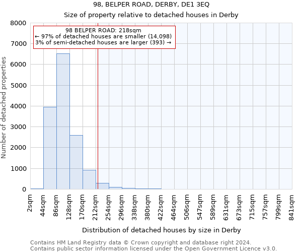 98, BELPER ROAD, DERBY, DE1 3EQ: Size of property relative to detached houses in Derby