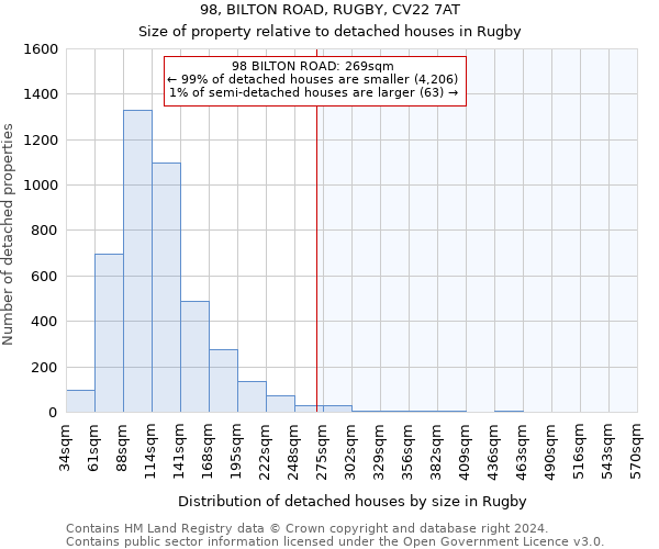 98, BILTON ROAD, RUGBY, CV22 7AT: Size of property relative to detached houses in Rugby