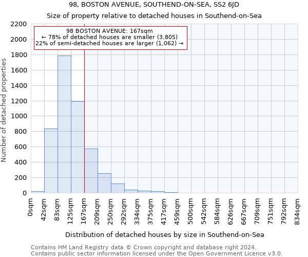 98, BOSTON AVENUE, SOUTHEND-ON-SEA, SS2 6JD: Size of property relative to detached houses in Southend-on-Sea