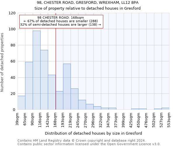 98, CHESTER ROAD, GRESFORD, WREXHAM, LL12 8PA: Size of property relative to detached houses in Gresford