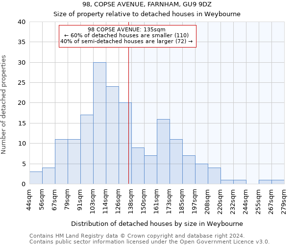 98, COPSE AVENUE, FARNHAM, GU9 9DZ: Size of property relative to detached houses in Weybourne