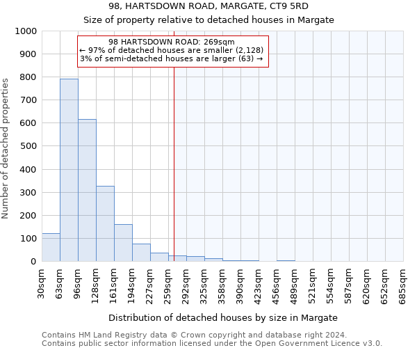 98, HARTSDOWN ROAD, MARGATE, CT9 5RD: Size of property relative to detached houses in Margate