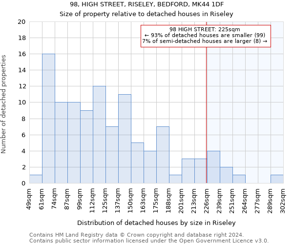 98, HIGH STREET, RISELEY, BEDFORD, MK44 1DF: Size of property relative to detached houses in Riseley