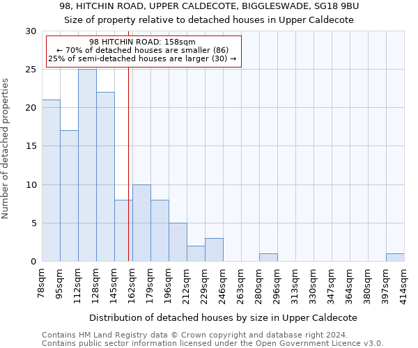 98, HITCHIN ROAD, UPPER CALDECOTE, BIGGLESWADE, SG18 9BU: Size of property relative to detached houses in Upper Caldecote