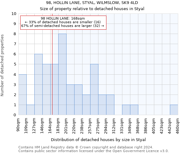 98, HOLLIN LANE, STYAL, WILMSLOW, SK9 4LD: Size of property relative to detached houses in Styal