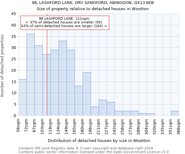 98, LASHFORD LANE, DRY SANDFORD, ABINGDON, OX13 6EB: Size of property relative to detached houses in Wootton