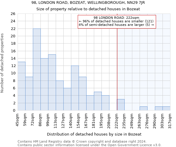 98, LONDON ROAD, BOZEAT, WELLINGBOROUGH, NN29 7JR: Size of property relative to detached houses in Bozeat