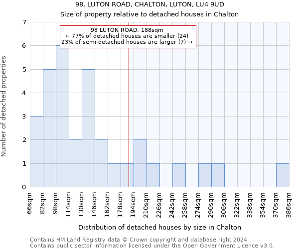 98, LUTON ROAD, CHALTON, LUTON, LU4 9UD: Size of property relative to detached houses in Chalton