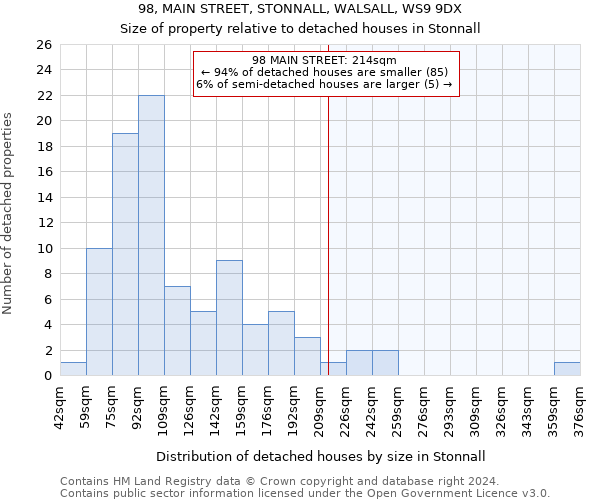 98, MAIN STREET, STONNALL, WALSALL, WS9 9DX: Size of property relative to detached houses in Stonnall