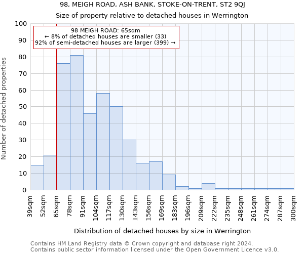 98, MEIGH ROAD, ASH BANK, STOKE-ON-TRENT, ST2 9QJ: Size of property relative to detached houses in Werrington