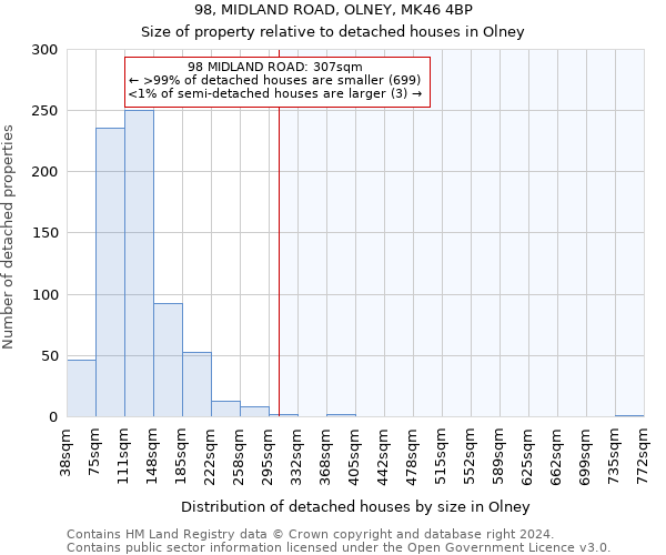 98, MIDLAND ROAD, OLNEY, MK46 4BP: Size of property relative to detached houses in Olney