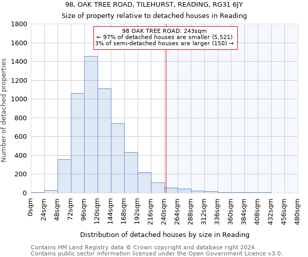 98, OAK TREE ROAD, TILEHURST, READING, RG31 6JY: Size of property relative to detached houses in Reading