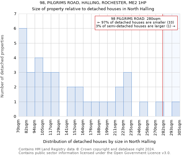 98, PILGRIMS ROAD, HALLING, ROCHESTER, ME2 1HP: Size of property relative to detached houses in North Halling