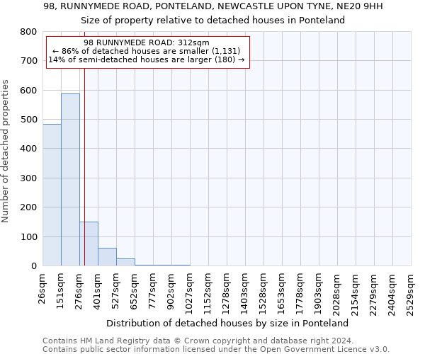 98, RUNNYMEDE ROAD, PONTELAND, NEWCASTLE UPON TYNE, NE20 9HH: Size of property relative to detached houses in Ponteland