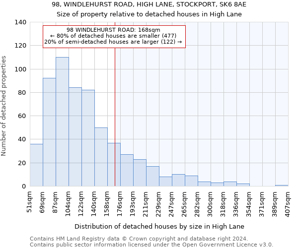 98, WINDLEHURST ROAD, HIGH LANE, STOCKPORT, SK6 8AE: Size of property relative to detached houses in High Lane