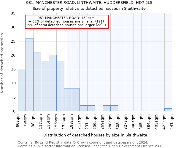 981, MANCHESTER ROAD, LINTHWAITE, HUDDERSFIELD, HD7 5LS: Size of property relative to detached houses in Slaithwaite