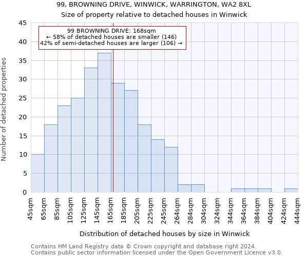 99, BROWNING DRIVE, WINWICK, WARRINGTON, WA2 8XL: Size of property relative to detached houses in Winwick