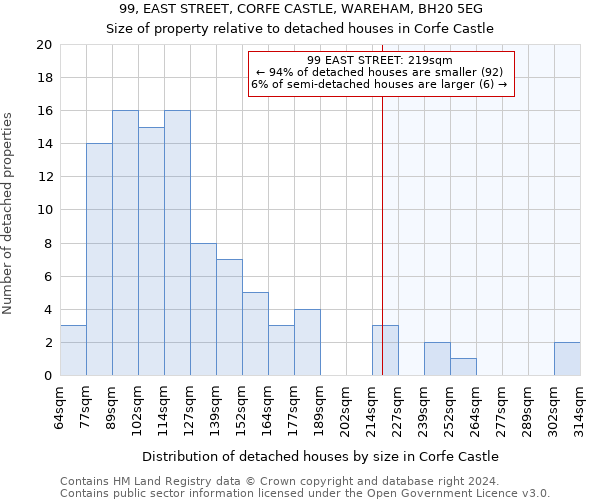 99, EAST STREET, CORFE CASTLE, WAREHAM, BH20 5EG: Size of property relative to detached houses in Corfe Castle