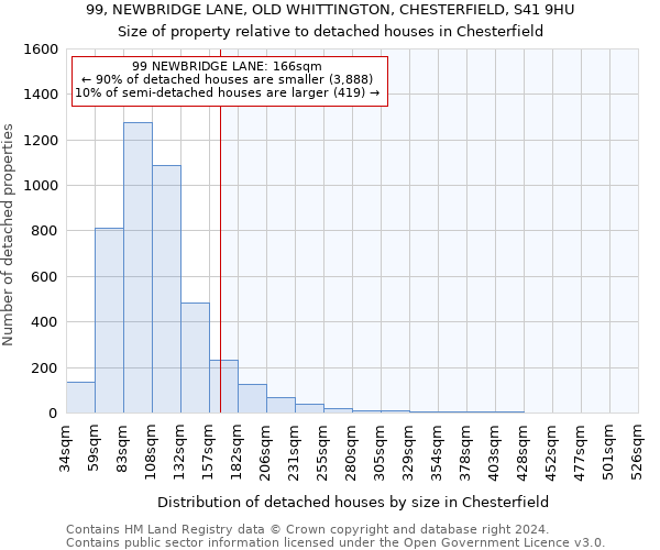 99, NEWBRIDGE LANE, OLD WHITTINGTON, CHESTERFIELD, S41 9HU: Size of property relative to detached houses in Chesterfield