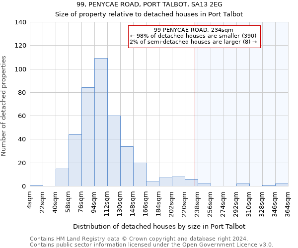 99, PENYCAE ROAD, PORT TALBOT, SA13 2EG: Size of property relative to detached houses in Port Talbot