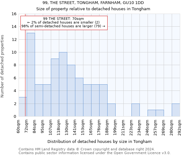 99, THE STREET, TONGHAM, FARNHAM, GU10 1DD: Size of property relative to detached houses in Tongham