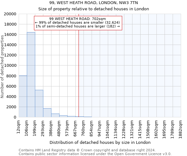 99, WEST HEATH ROAD, LONDON, NW3 7TN: Size of property relative to detached houses in London