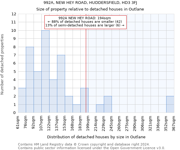 992A, NEW HEY ROAD, HUDDERSFIELD, HD3 3FJ: Size of property relative to detached houses in Outlane