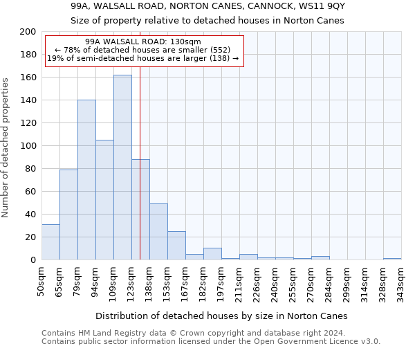 99A, WALSALL ROAD, NORTON CANES, CANNOCK, WS11 9QY: Size of property relative to detached houses in Norton Canes