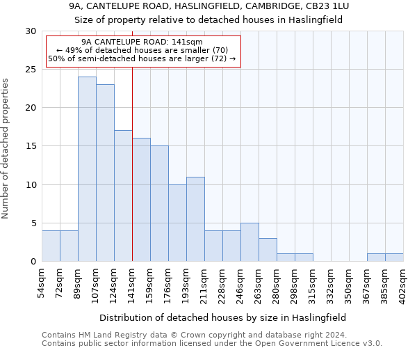 9A, CANTELUPE ROAD, HASLINGFIELD, CAMBRIDGE, CB23 1LU: Size of property relative to detached houses in Haslingfield