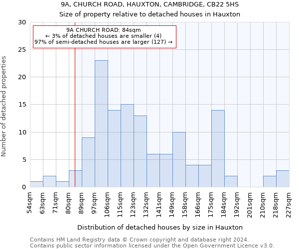 9A, CHURCH ROAD, HAUXTON, CAMBRIDGE, CB22 5HS: Size of property relative to detached houses in Hauxton